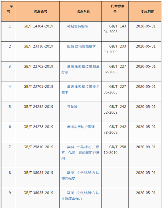 《蚕丝被》等一大波纺织服装国家标准发布